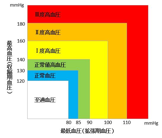 ２年間高血圧だった僕が血圧を正常値まで改善した方法 まずは原因を究明しよう Tatsu04a